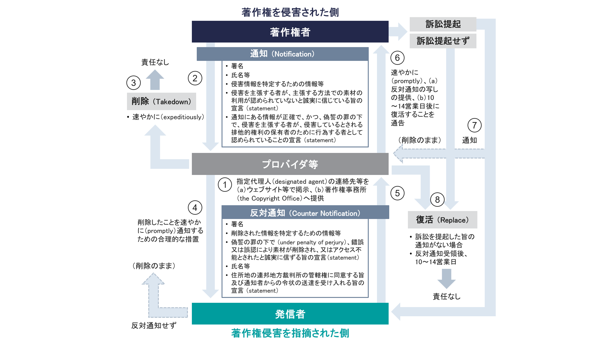 DMCAとは？申請手順や虚偽通告への対処方法などSEO担当者の必須知識を解説 - IT Bell公式
