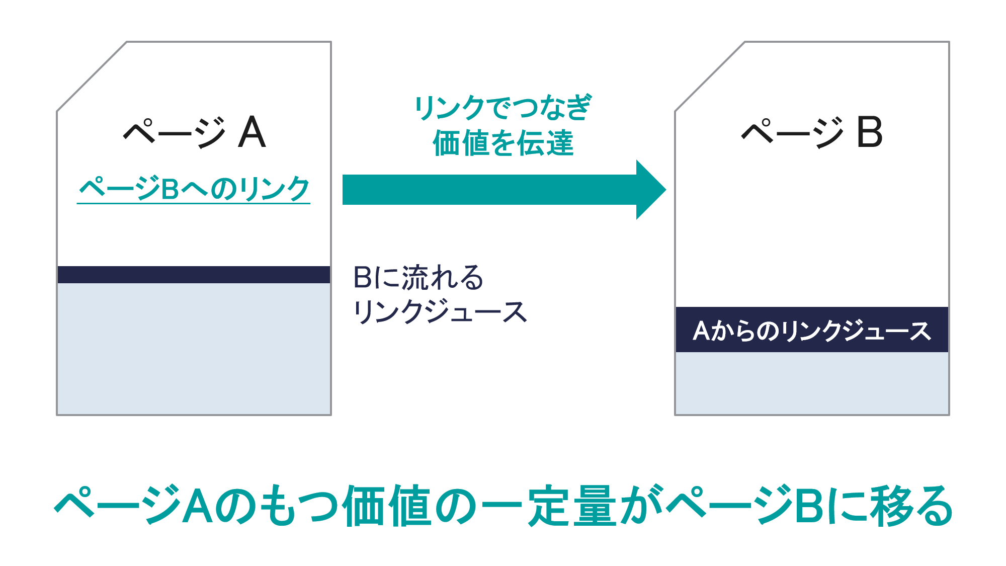 リンクジュースの考え方