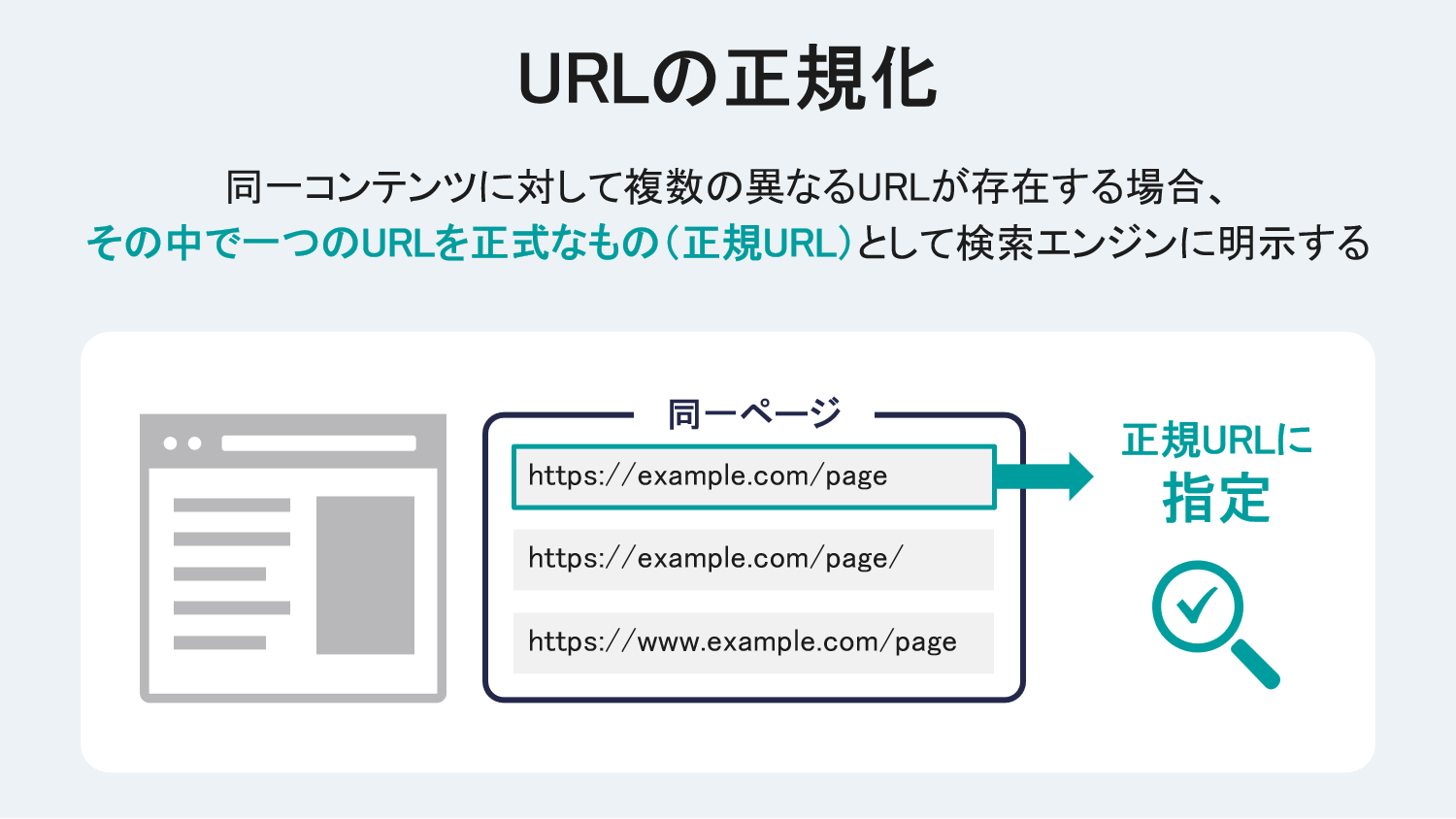 URLの正規化