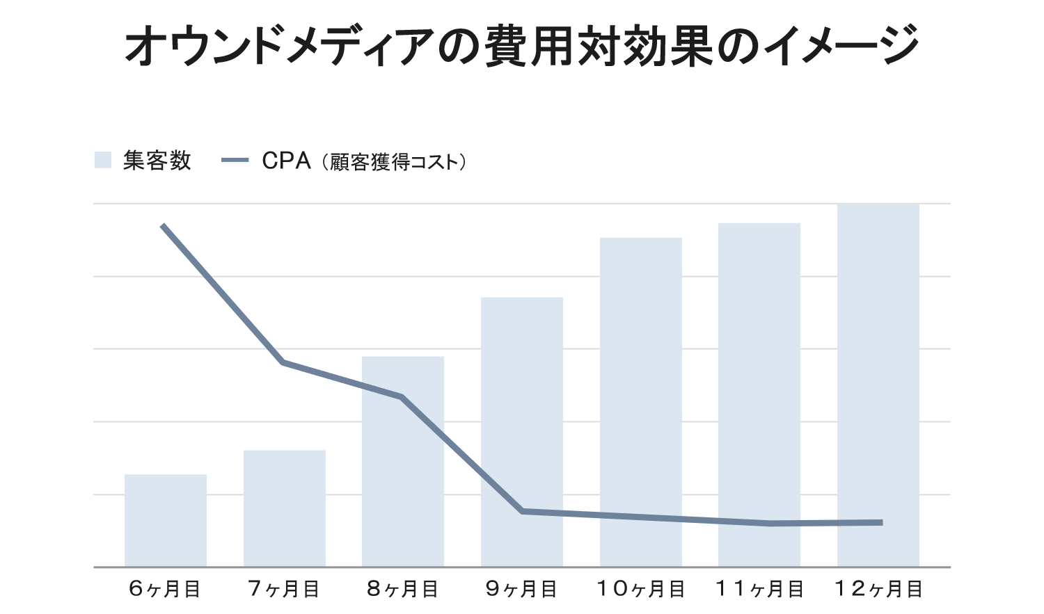 オウンドメディアの費用対効果のイメージ