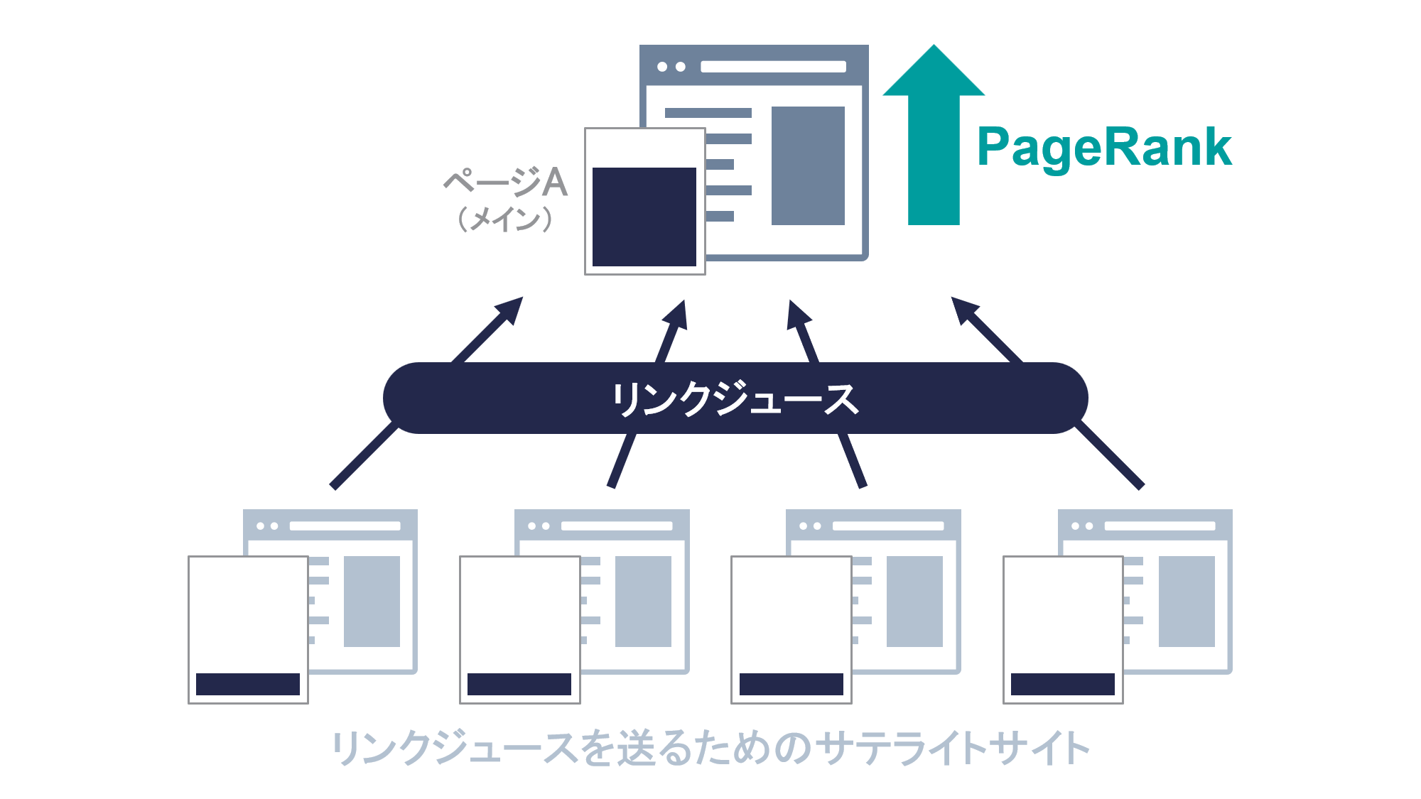 PageRankをあげるためのリンクジュース獲得