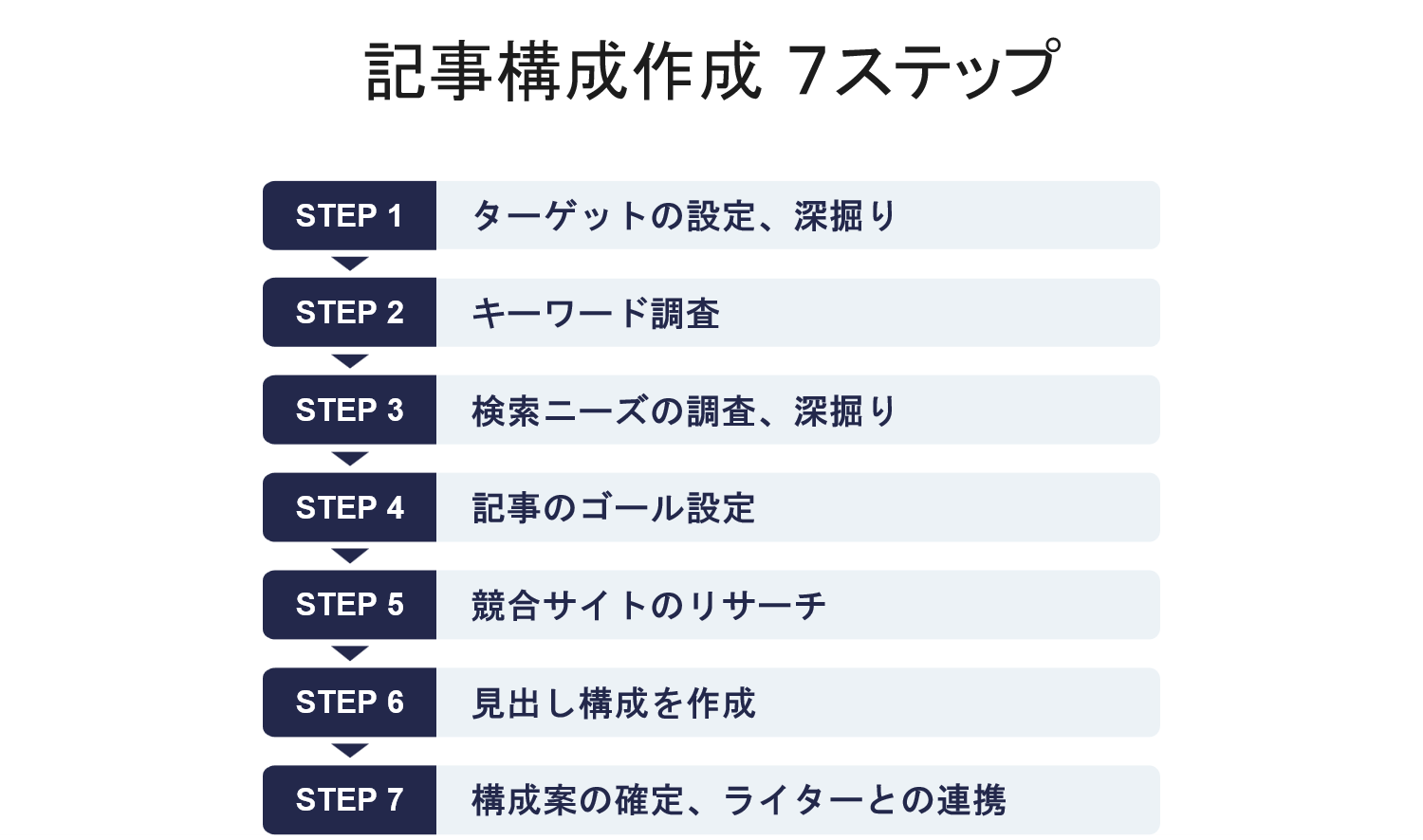 記事構成作成7ステップ