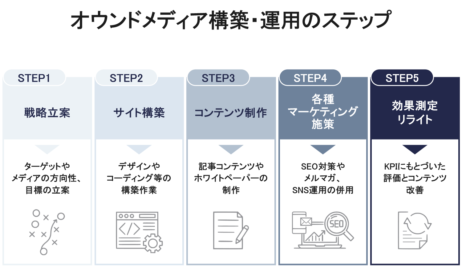 オウンドメディア構築・運用のステップ