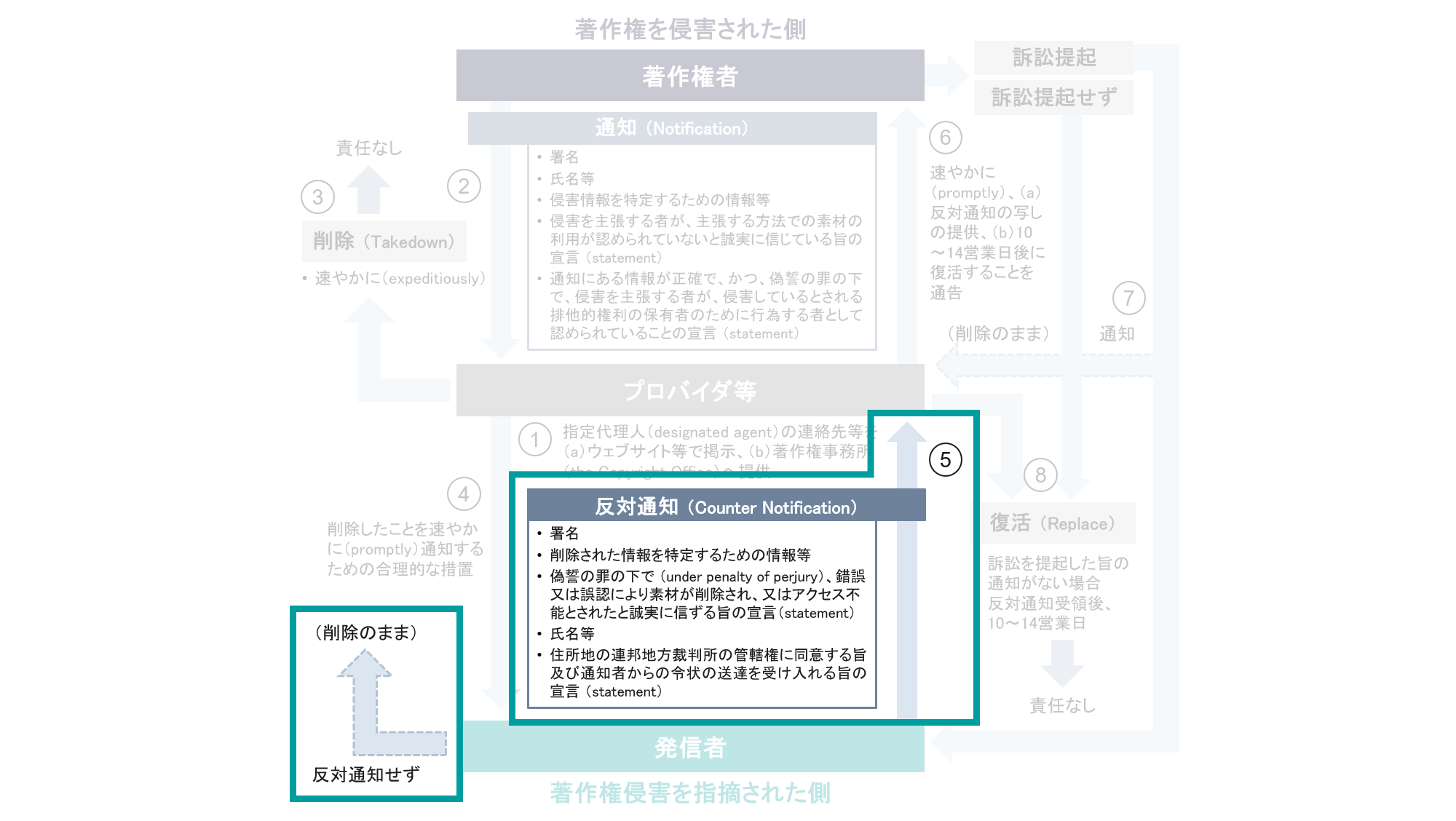 DMCAの手続きの概要③