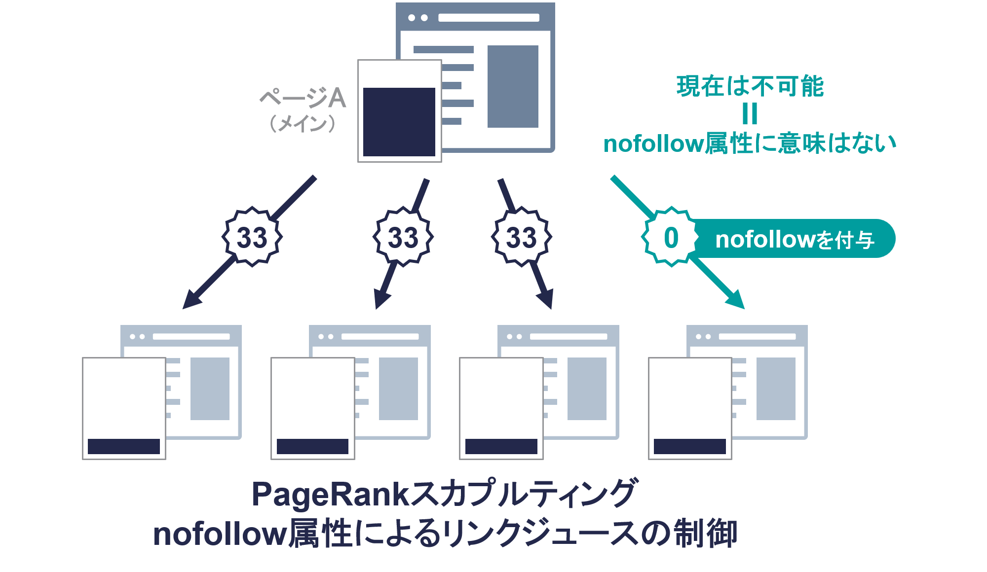 PageRankスカプルティング