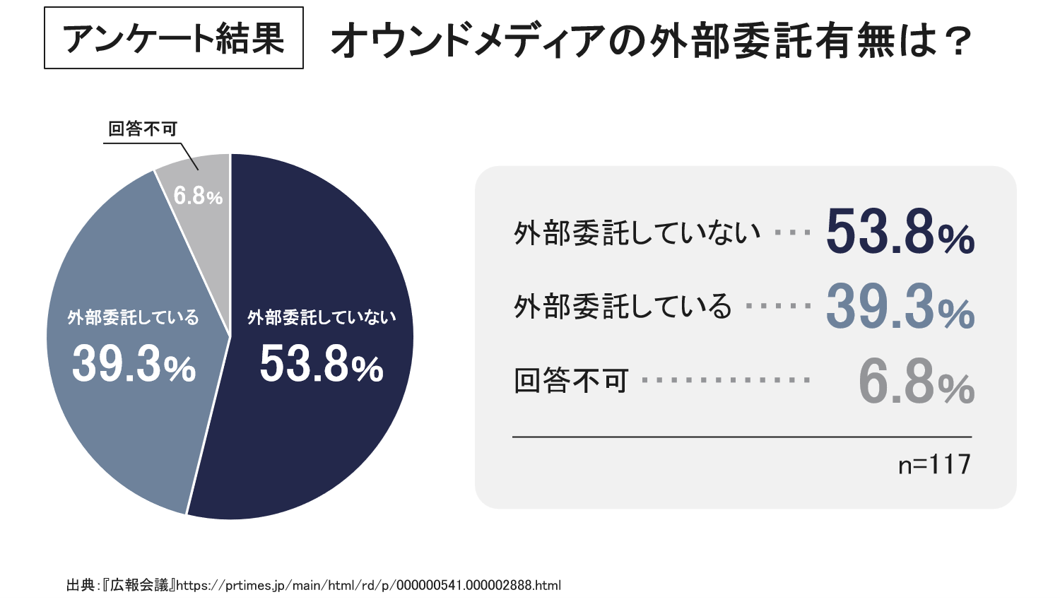 オウンドメディアの外部委託に関するアンケート結果①