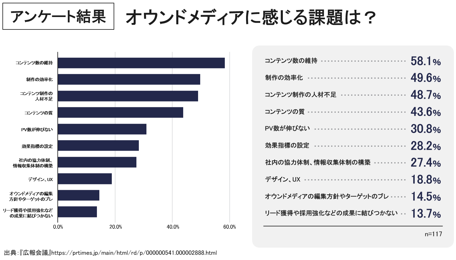 オウンドメディアの外部委託に関するアンケート結果②