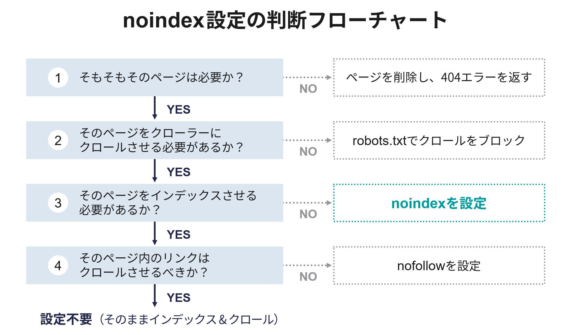 robots.txtとnoindexタグの設定ミスを防ぐポイント
