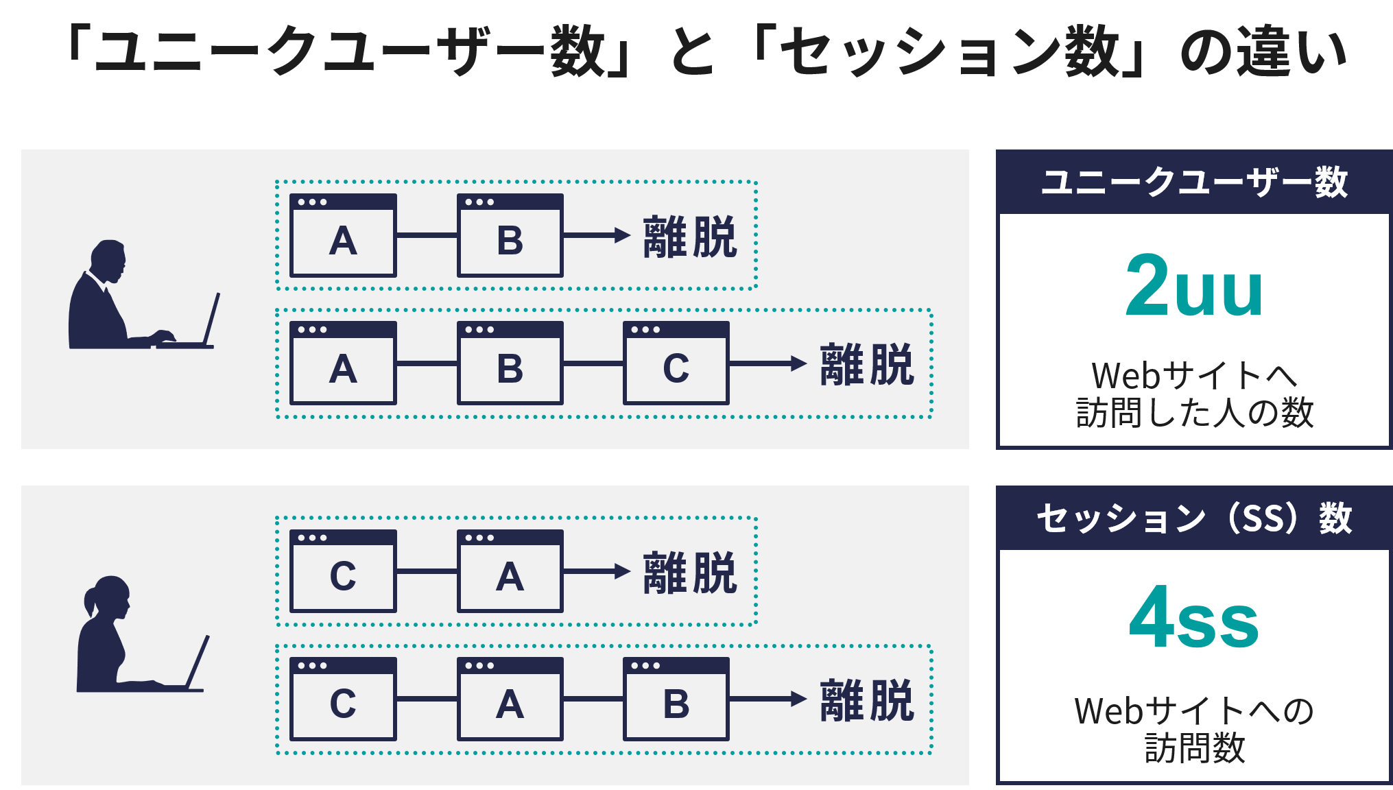 具体的な成果指標（ユニークユーザー数、CVR、ROI）による効果測定
