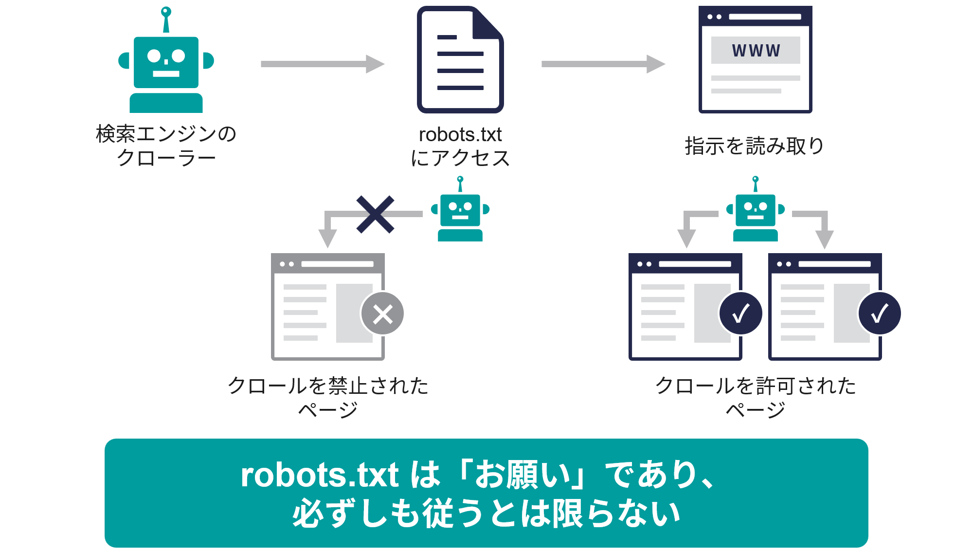 クロール予算の最適化とrobots.txtの役割