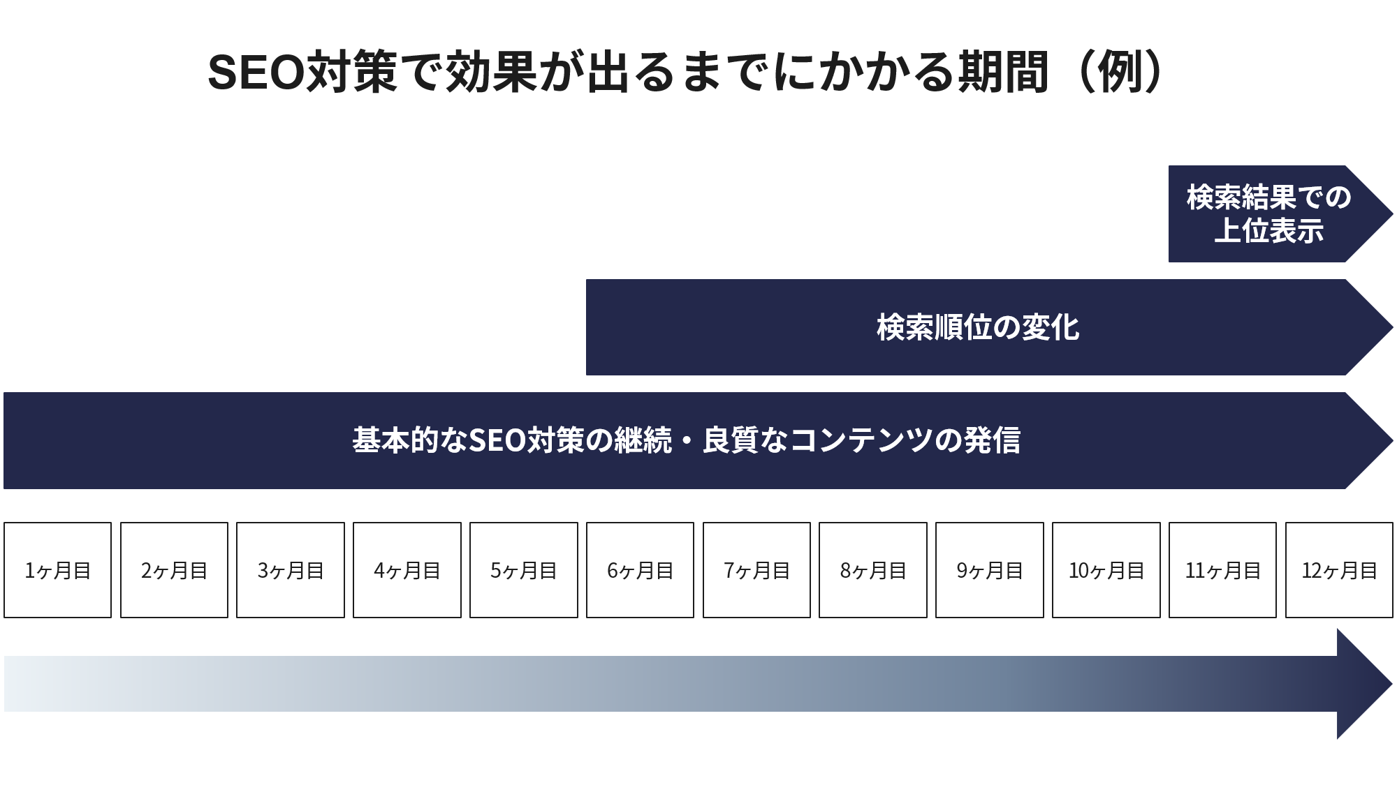SEO対策で効果が出るまでの期間
