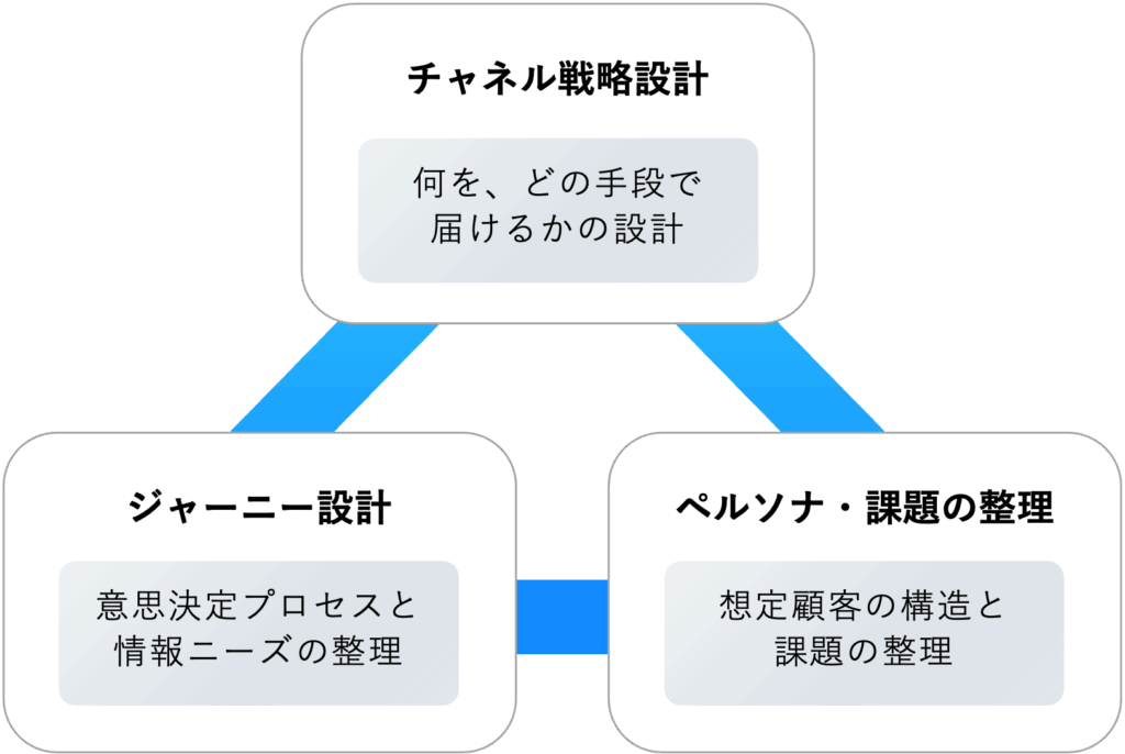 nurturing strategy