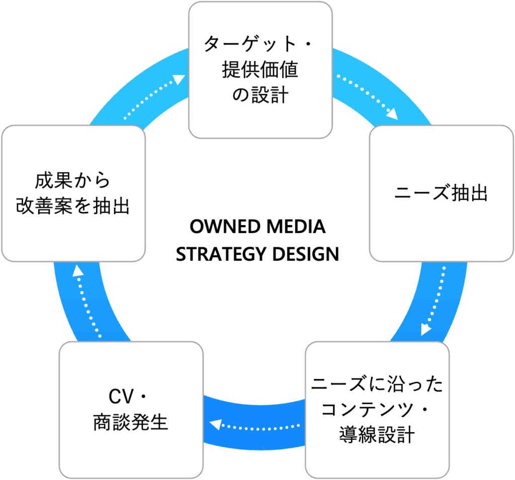 ownedmedia strategy