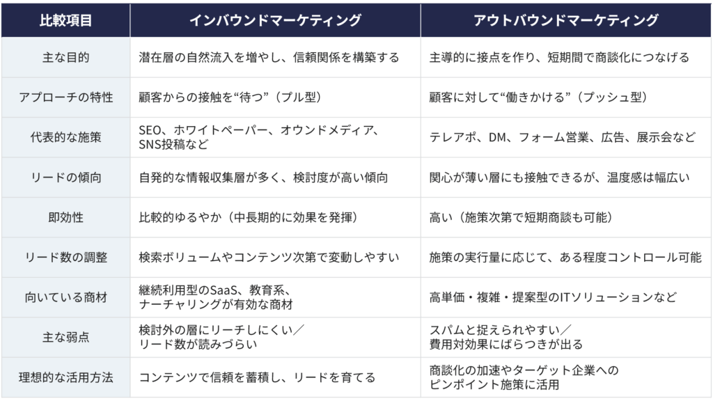 アウトバウンド/インバウンドの比較