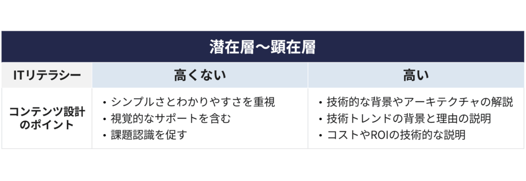 ITリテラシー低と高に対するコンテンツ①
