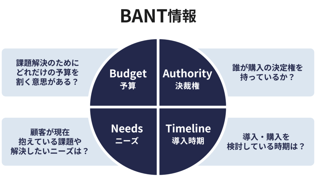 BANT情報の概要