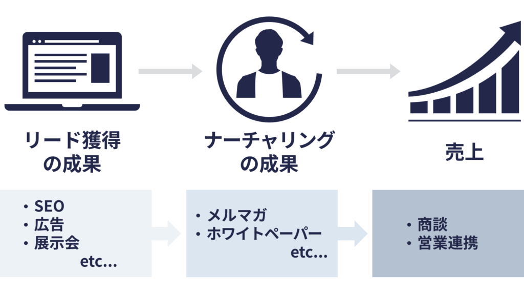 施策ごとの成果の連続
