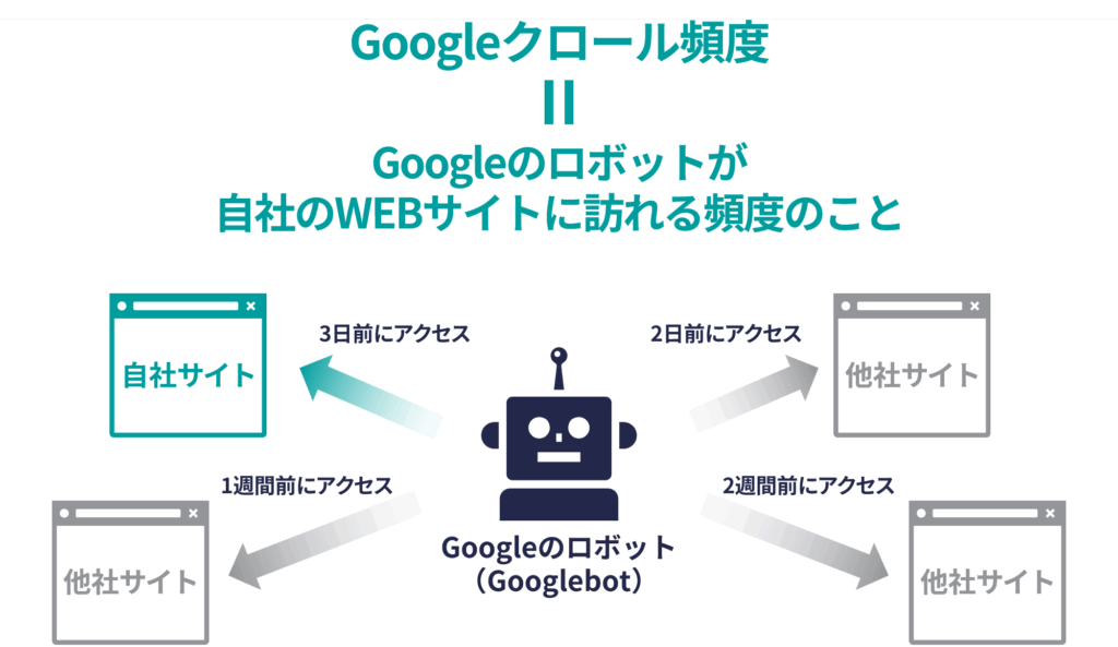 Googleクロール頻度