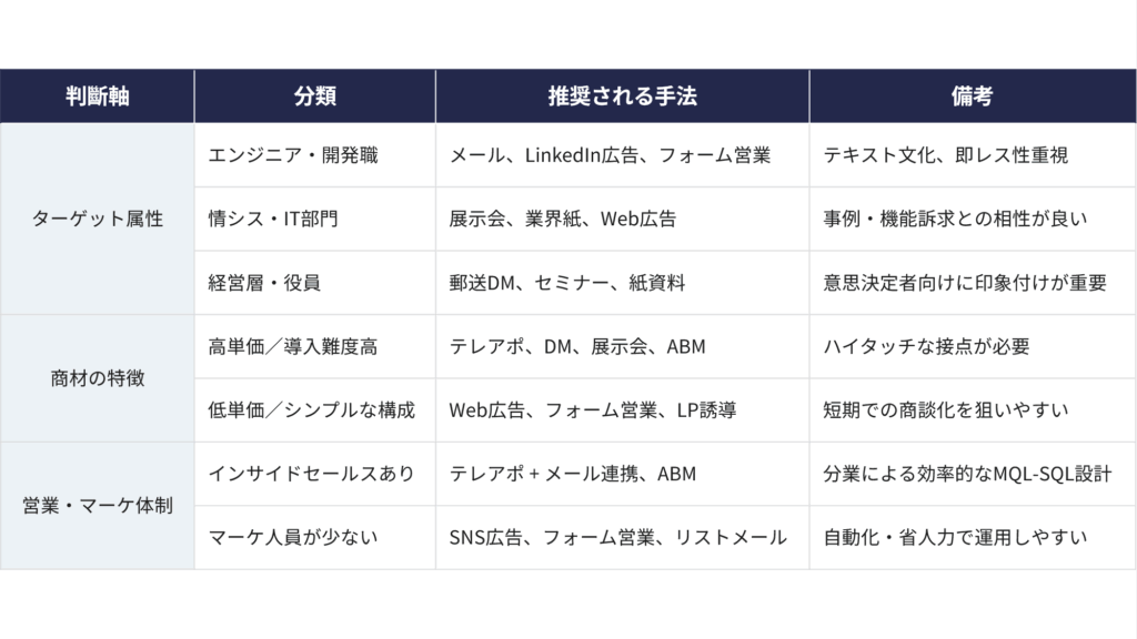 判断軸のマトリクス