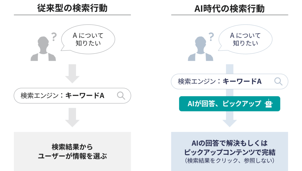 従来の検索行動とAI時代の検索行動の違い