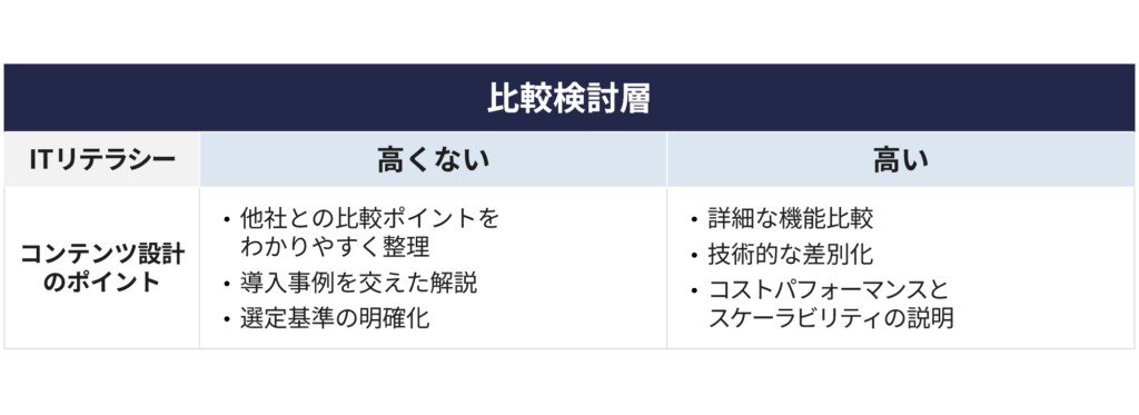 ITリテラシー低と高に対するコンテンツ②