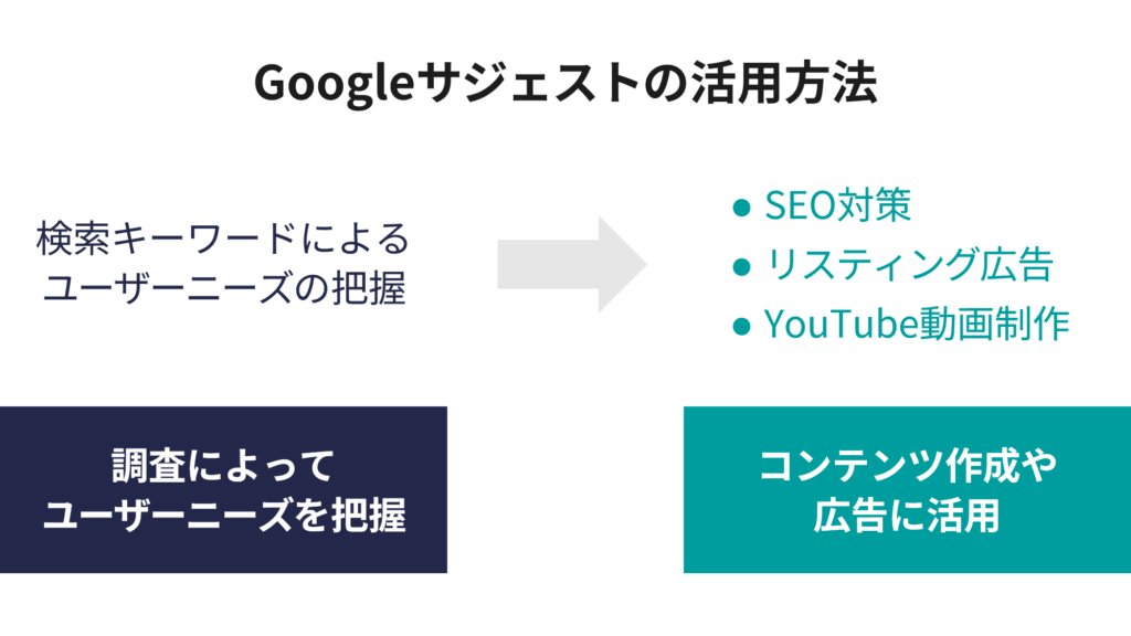 Googleサジェストの活用方法