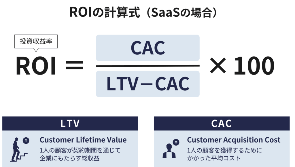 ROIの計算式