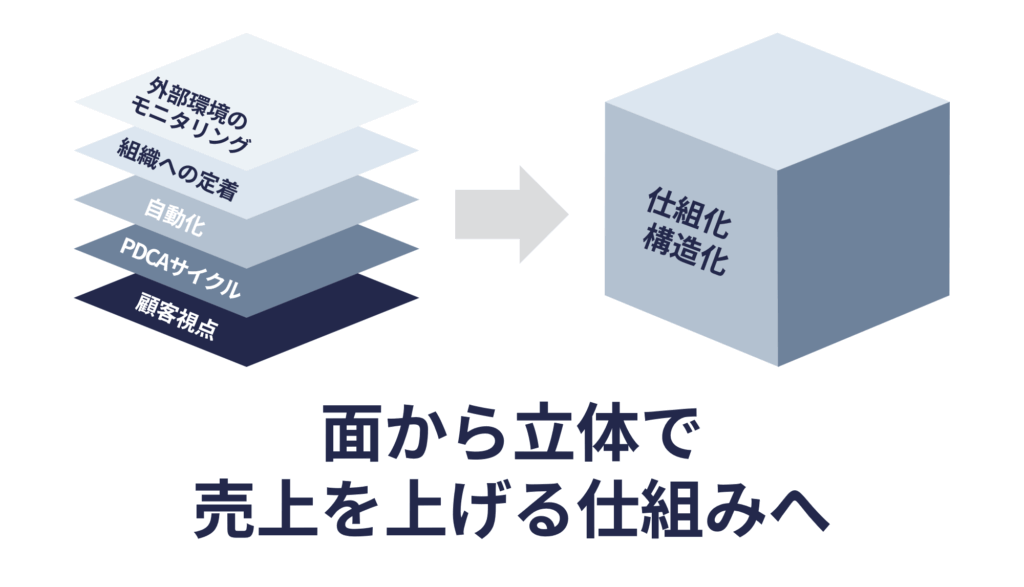 「立体化」=構造化、仕組化へのステップ