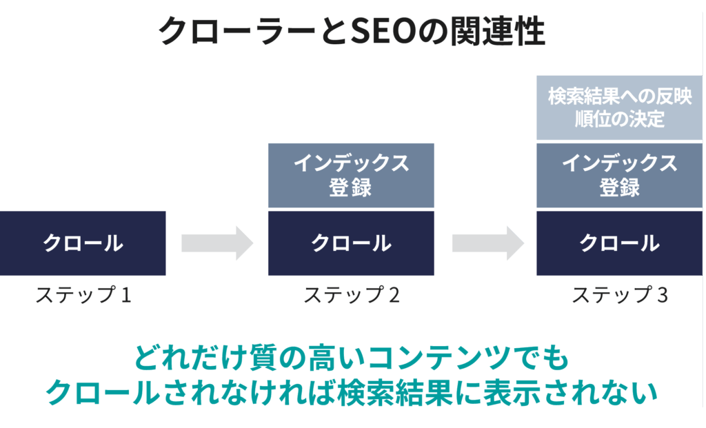 クローラーとSEOの関係性