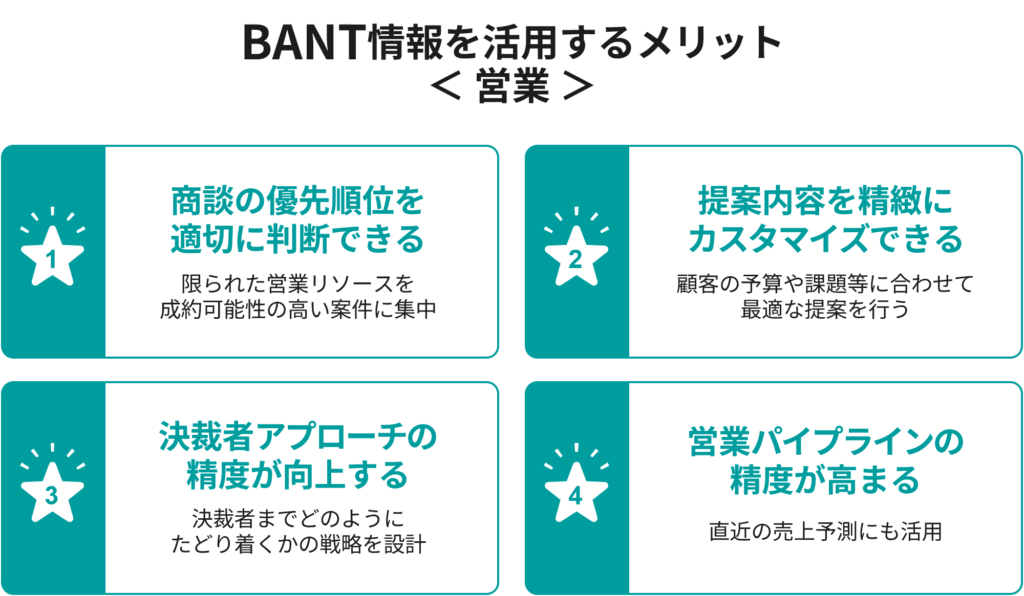 BANT情報を活用するメリット【営業】