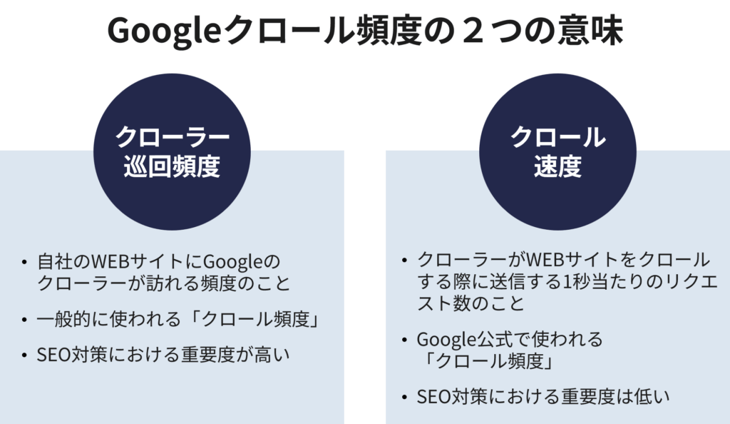 Googleクロール頻度の2つの意味
