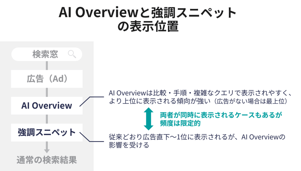 強調スニペットとAI Overviewの比較