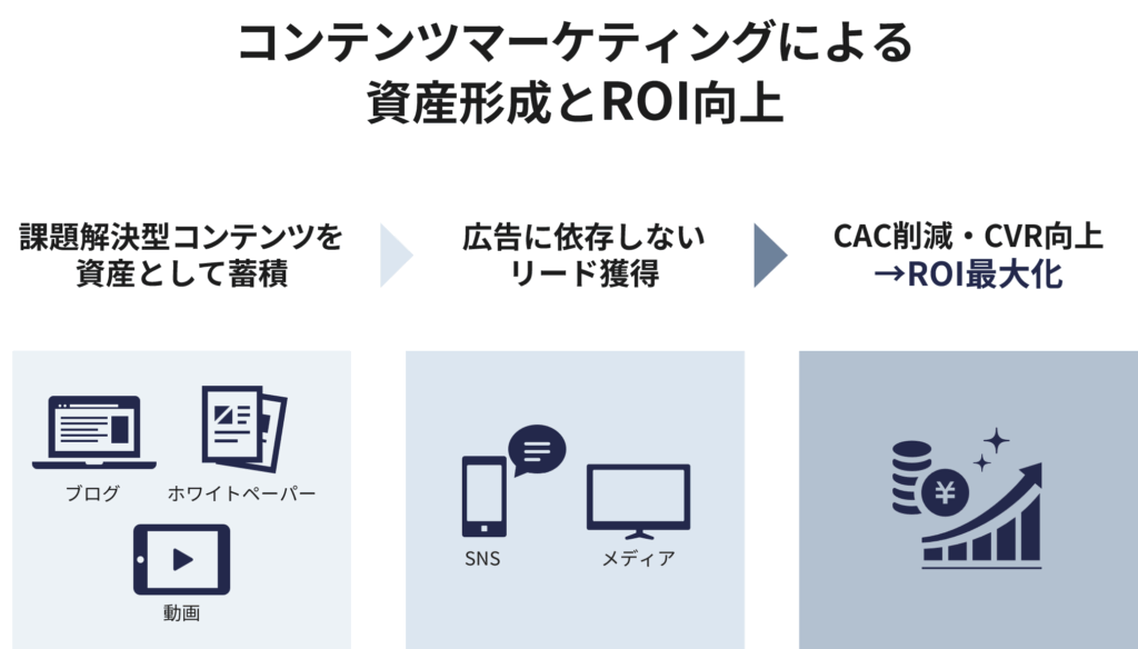 コンテンツマーケティングによる資産形成とROI向上