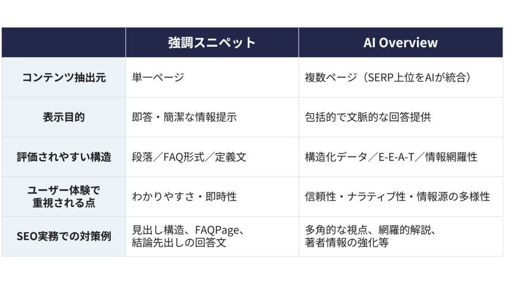 強調スニペットの評価ポイント