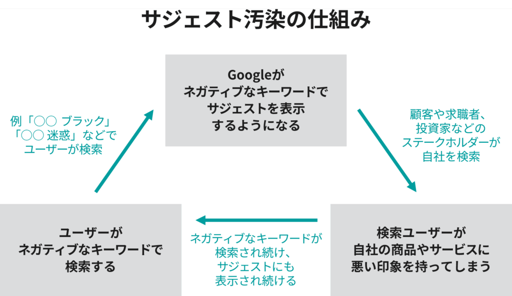 サジェスト汚染