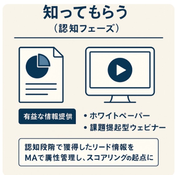 認知フェーズ