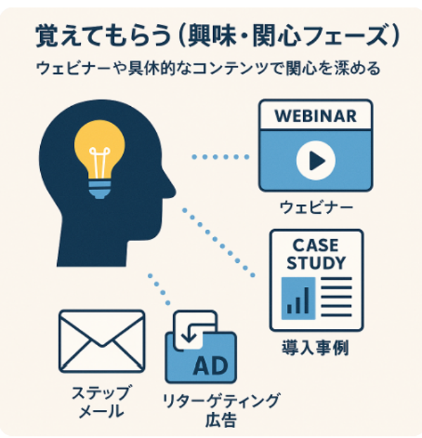 興味・関心フェーズ