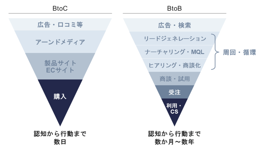 カスタマージャーニーの設計