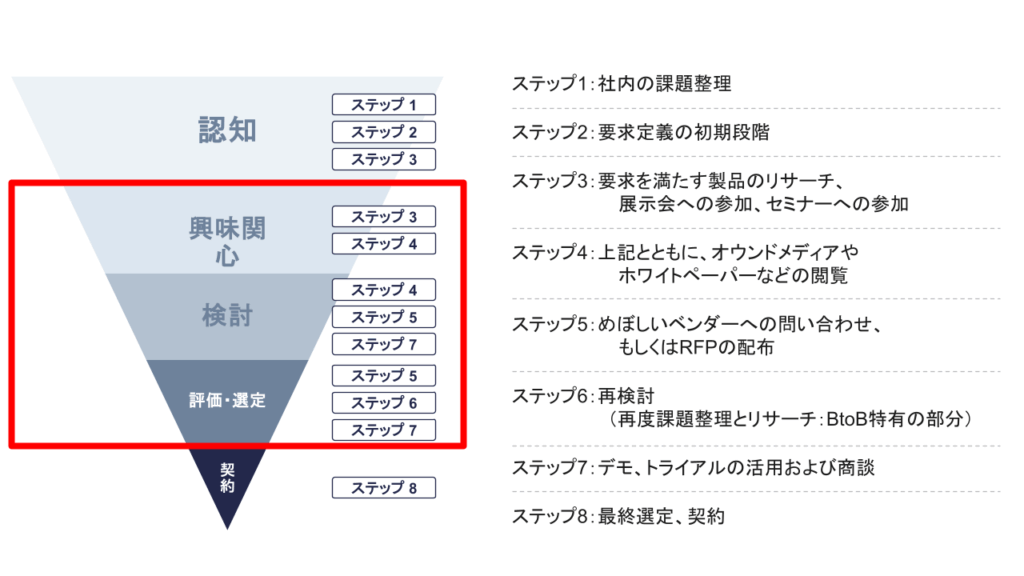 一般的な購買プロセスよりも「中間部分」が厚い