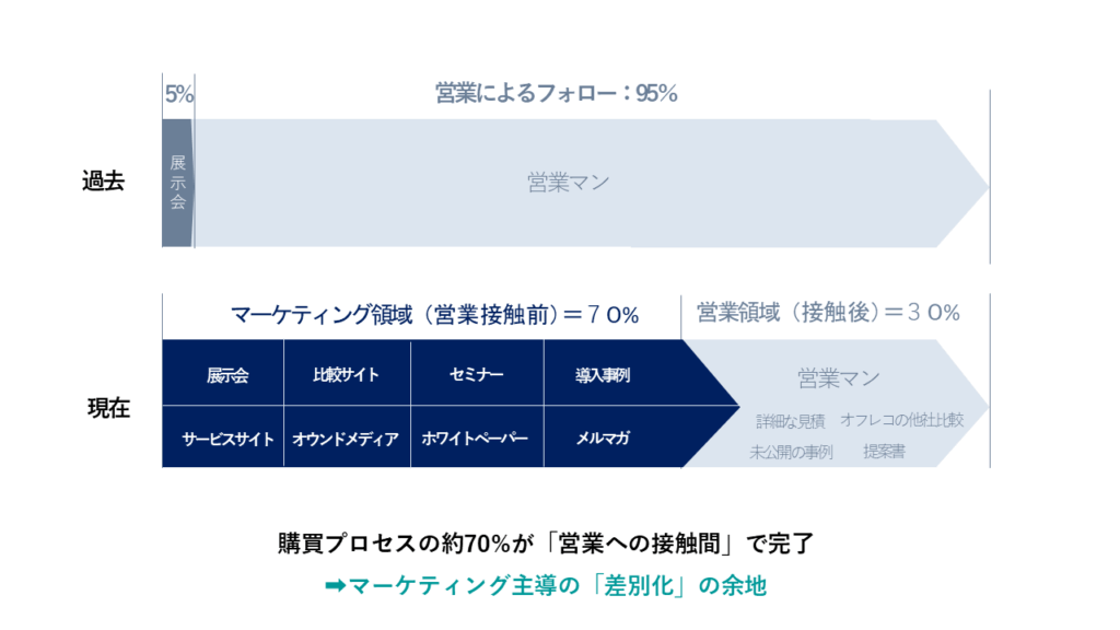 BtoBビジネスの購買プロセス