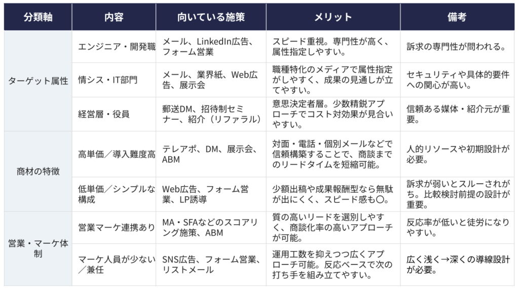 ターゲット・商材・社内体制ごとのアウトバウンド施策分類表