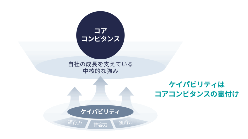 コアコンピタンスの概要