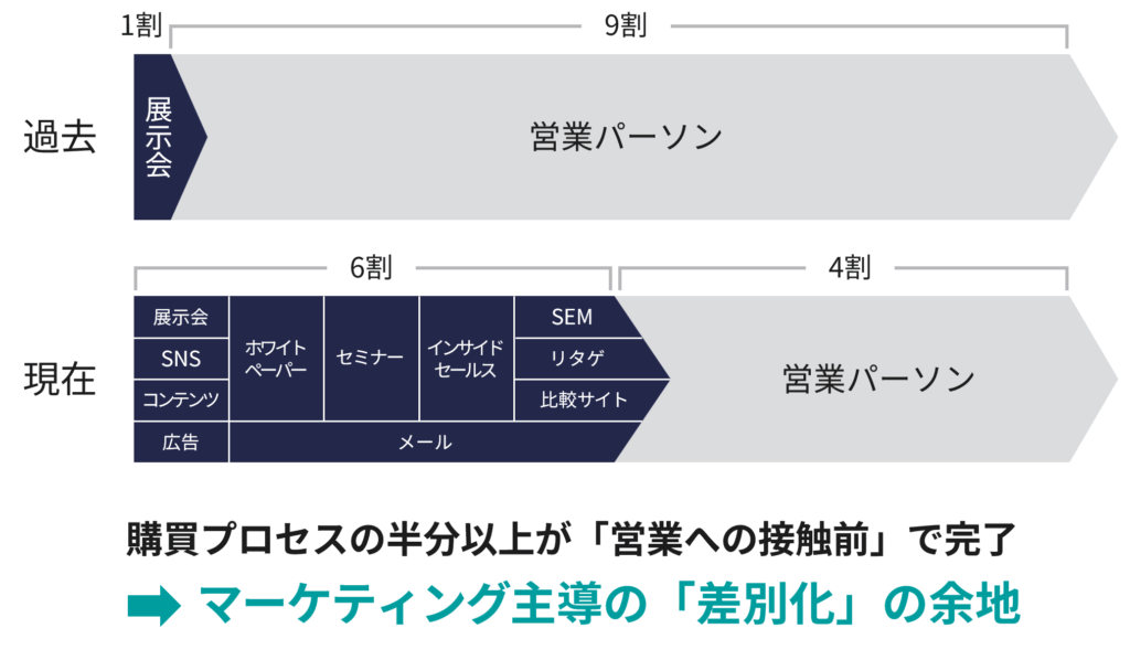 購買プロセスの50%以上をマーケティングが担っている