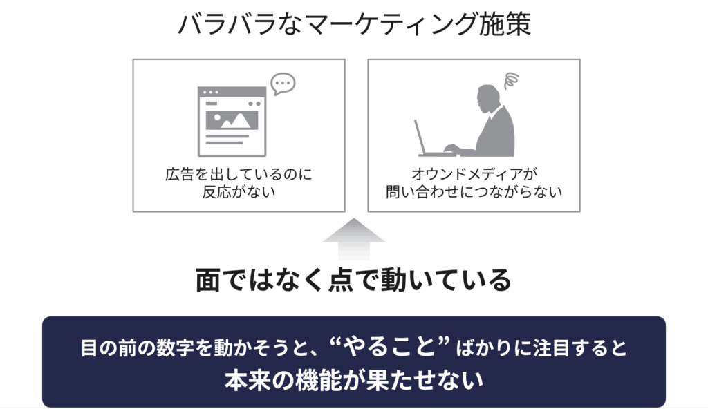 マーケ施策がバラバラである様子