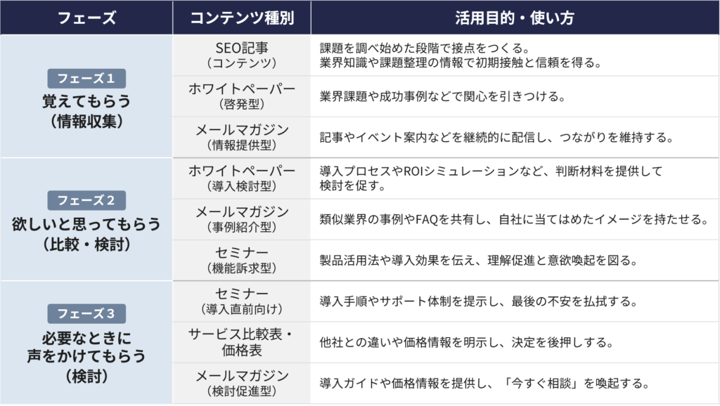 フェーズとコンテンツ