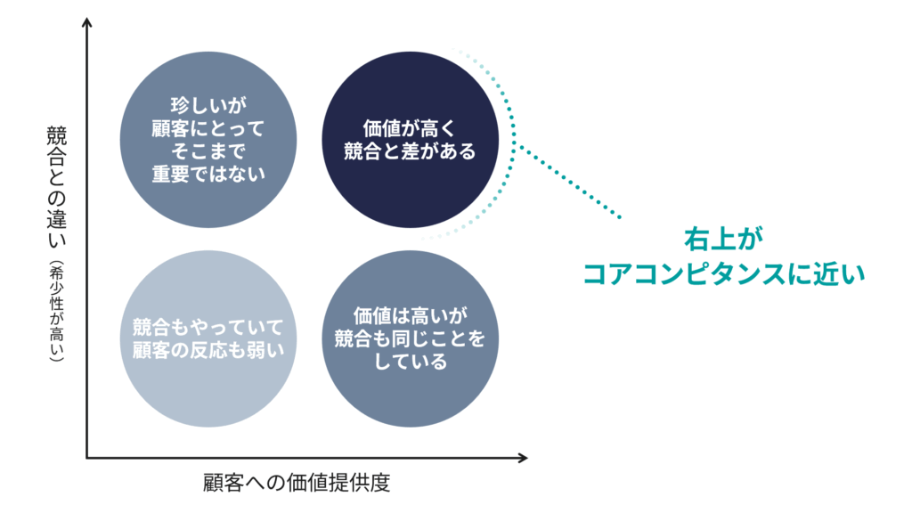 「顧客」と「競合」の2軸による整理