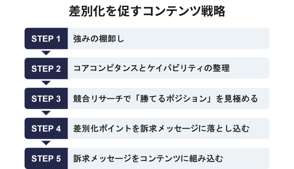 差別化を促すコンテンツ戦略