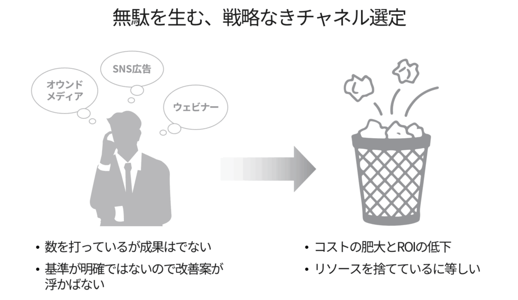 チャネル選定の戦略がないことによる無駄を表現