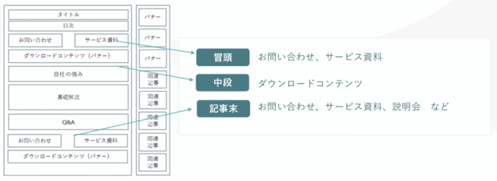 CTAや導線の見直し