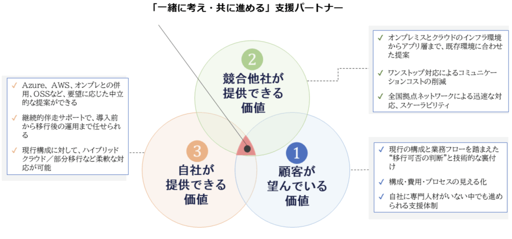 コアコンピタンス・ケイパビリティ整理